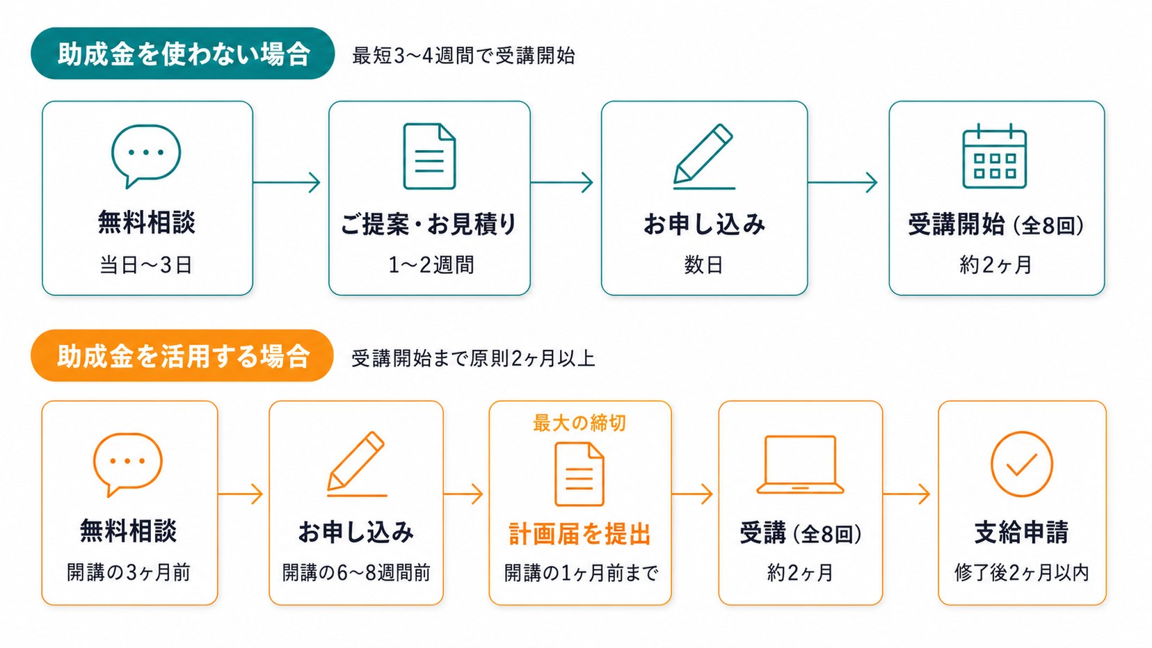 導入までの流れ。助成金を使わない場合は 無料相談（当日〜3日）→ ご提案・お見積り（1〜2週間）→ お申し込み（数日）→ 受講開始 全8回（約2ヶ月）で、最短3〜4週間で受講開始。助成金を活用する場合は 無料相談（開講の3ヶ月前）→ お申し込み（開講の6〜8週間前）→ 計画届を提出（開講の1ヶ月前まで・最大の締切）→ 受講 全8回（約2ヶ月）→ 支給申請（修了後2ヶ月以内）で、受講開始まで原則2ヶ月以上。